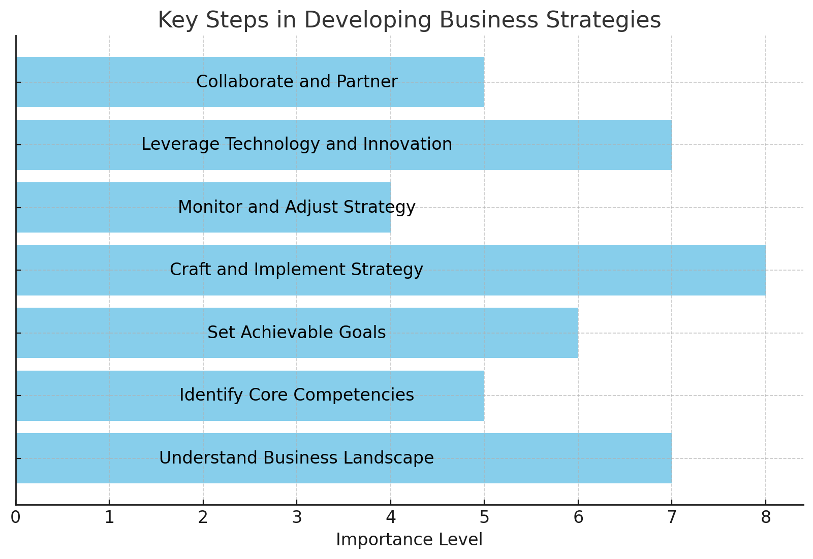 biz strategy map